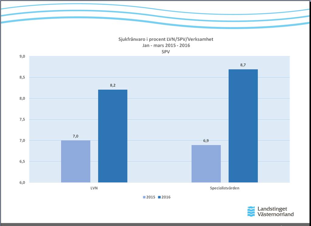 3.2 Sjukfrånvaro Sjukfrånvaron under har fortsatt att växa och visar ingen vikande trend och har nu passerat 8%.