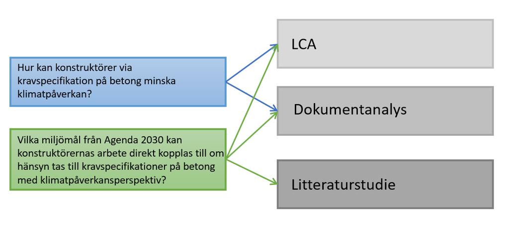 Metod och genomförande Figur 1. Koppling frågeställningar och metod. 2.2.1 Hur kan konstruktörer via kravspecifikation på betong minska klimatpåverkan?