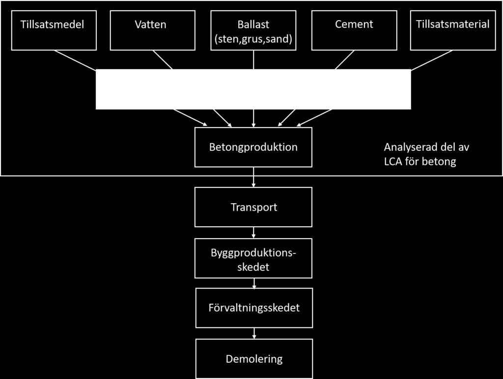 Flödesschema över de olika stegen i livscykeln hos betong, markerat område är produktskedet bestående av modulerna A1-A3, inspiration från Marinković (2013).