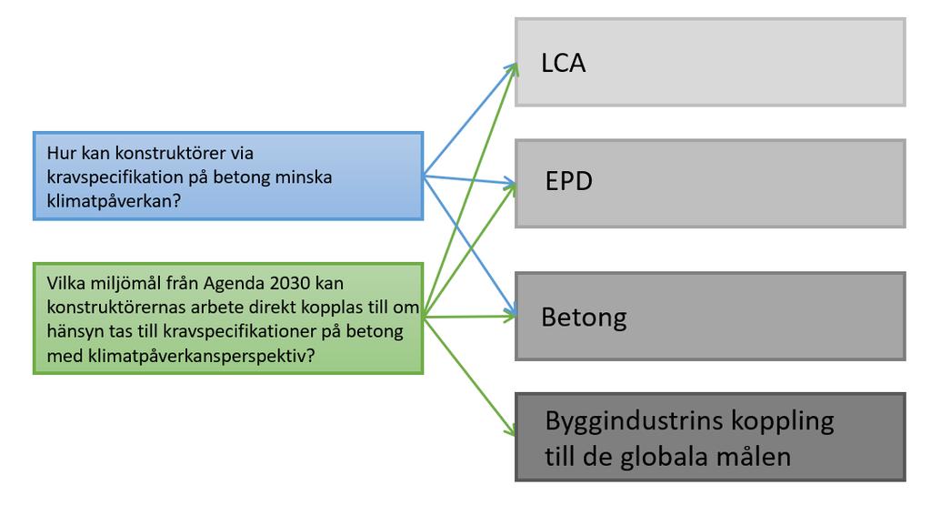 Teoretiskt ramverk 3 Teoretiskt ramverk I detta avsnitt presenteras det teoretiska ramverket som stödjer denna studie. 3.1 Koppling mellan frågeställningar och teori Detta avsnitt förklarar koppling mellan frågeställningar och teori se Figur 3.