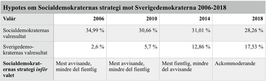 framåt till att få 12,86% av rösterna. Den ackommoderande strategin är även baserad på teorin om hur koalitionsbildning påverkar partiernas förhållningssätt till varandra.