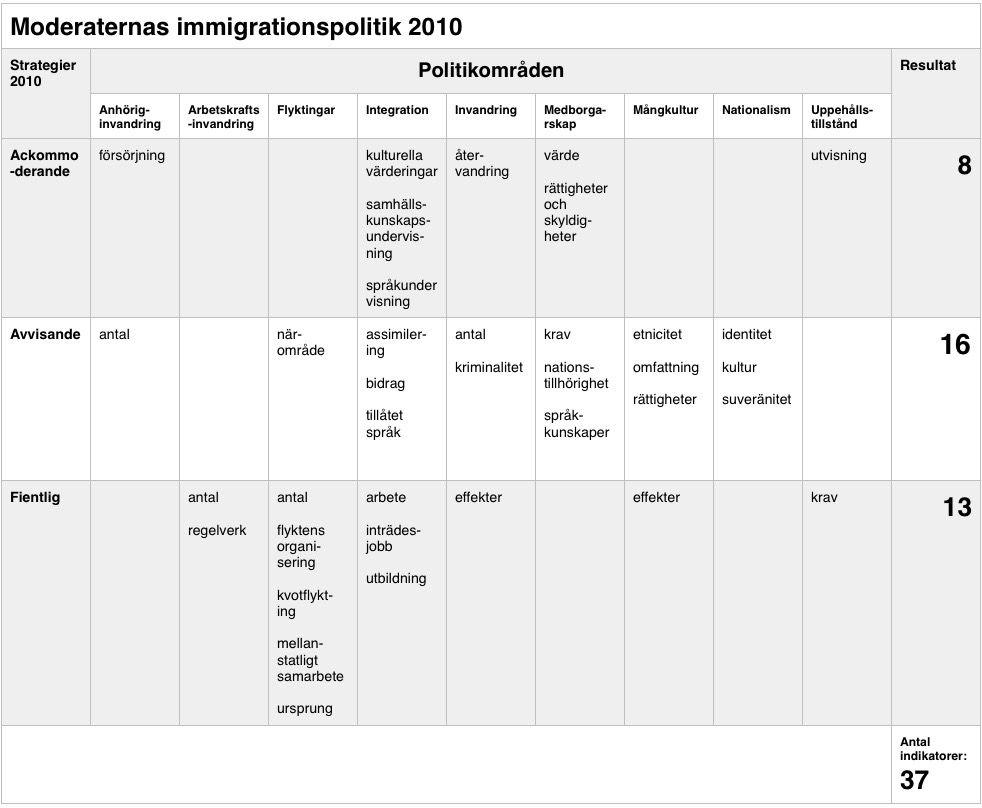 4.2.2 Moderaternas strategier mot Sverigedemokraterna inför valet 2010 Tabell 5 - Moderaternas immigrationspolitik 2010 (Alliansen, 2010; Moderaterna 2007).