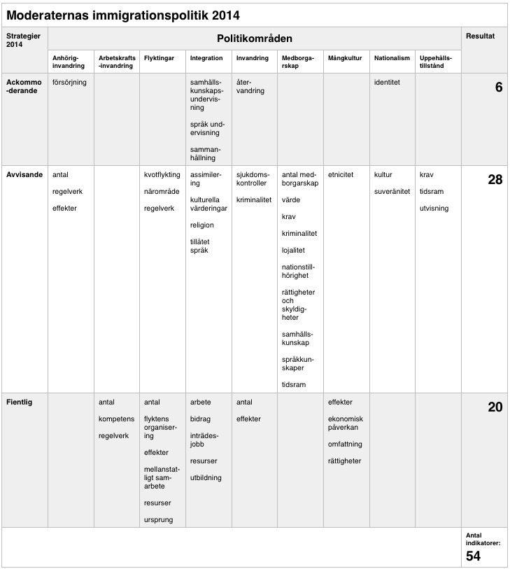 4.2.3 Moderaternas strategier mot Sverigedemokraterna 2014 Tabell 6 -