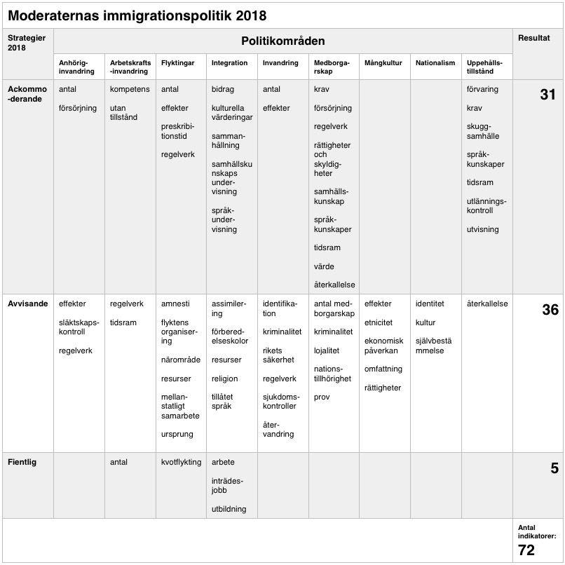 4.2.4 Moderaternas strategier mot Sverigedemokraterna 2018 Tabell 7 - Moderaternas immigrationspolitik 2018 (Moderaterna, 2018).