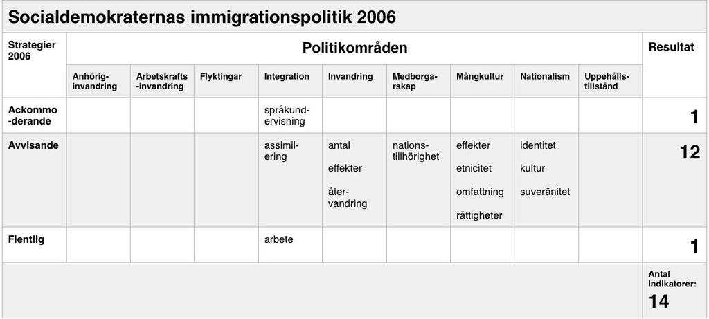 (Moderaterna, 2018) Avskaffa ineffektiva arbetsmarknadsåtgärder som nystartsjobb, etableringsanställningar och introduktionsjobb (Sverigedemokraterna, 2018a) Trots en ökande ackommoderande strategi