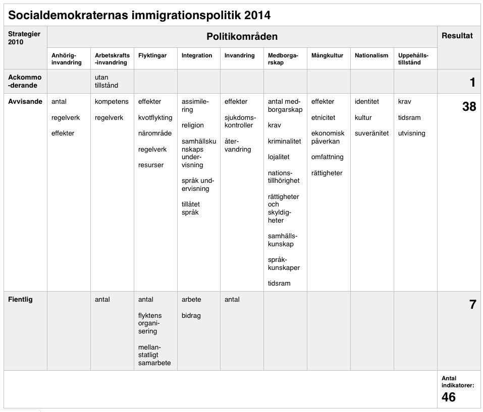 4.2.7 Socialdemokraternas strategier mot Sverigedemokraterna 2014 Tabell 10 - Socialdemokraternas immigrationspolitik 2014 (Socialdemokraterna, 2013; 2013b; Socialdemokraterna, 2014).