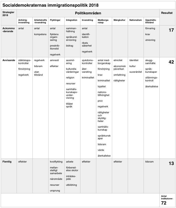 4.2.8 Socialdemokraternas strategier mot Sverigedemokraterna 2018 Tabell 11 -