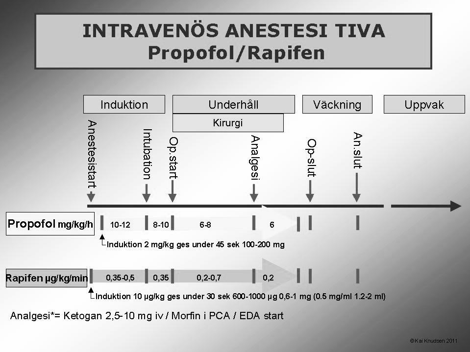 TIVA TCI Induktion: Propofol 2 mg/kg 6 g/ml Alfentanil 0-0,25 mg 30 g/ml Underhåll: Propofol 6-12 mg/kg/h 2-4 g/ml Alfentanil 0,25-0,35 g/kg/min 30-60 g/ml Om man inte önskar bibehålla