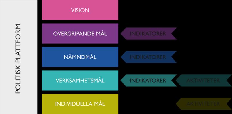 Övergripande mål De övergripande målen ska vara breda och visionära och ska fånga upp den politiska plattformen.