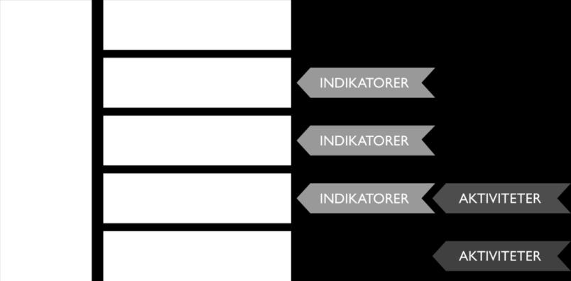 Nämndmål Nämndmålen fastställs i samband med verksamhetsplanen och ska konkretisera kommunfullmäktiges övergripande mål där nämndens verksamheter behöver utveckling eller större förbättringar.