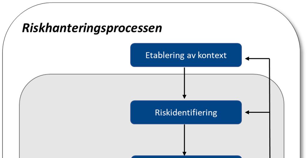 Sida: 6 (16) 3 OMFATTNING AV RISKHANTERING OCH METOD I aktuellt kapitel beskrivs uppdragets omfattning av riskhantering och vald metodik. 3.1 Omfattning av riskhantering För att uppskatta den påverkan som risk utgör upprättas en riskbedömning enligt principer från riskhanteringsprocessen i ISO 31000 [7].