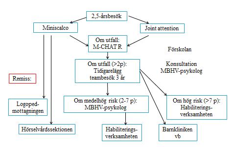 M-CHAT R Frågeformuläret är utvecklat för att bedöma symtom på autismspektrumstörning (ASD). Formuläret är validerat och finns att ladda ner på http://mchatscreen.