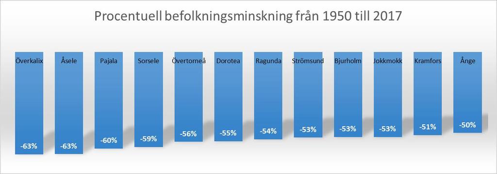 ökning av befolkningsmängden sedan 1950. Det är alltså endast 9 av 44 kommuner som har ökat sin befolkning.