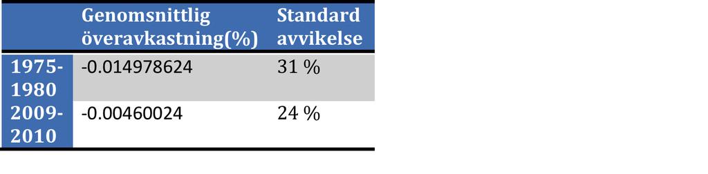 Resultat Den utförda eventstudien mynnar ut i en genomsnittlig överavkastning per dag och tidsperiod samt dess standardavvikelse, Tabell 2.