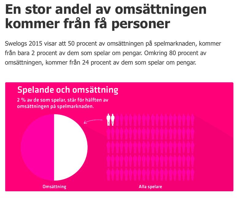 Färre spelar för allt mer pengar https://www.