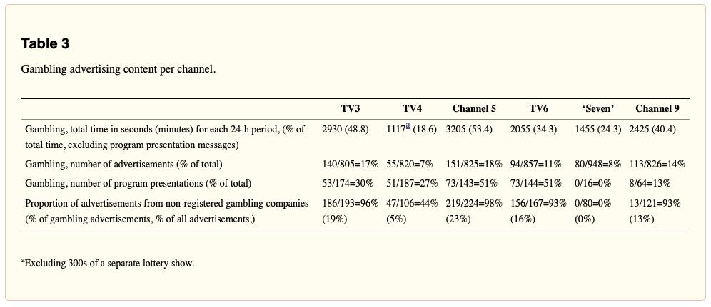 Spelreklam - spelproblem 144 timmar svensk tv Spel utgjorde en betydande andel av alla reklaminslag och presentationer Dominans av nätkasino