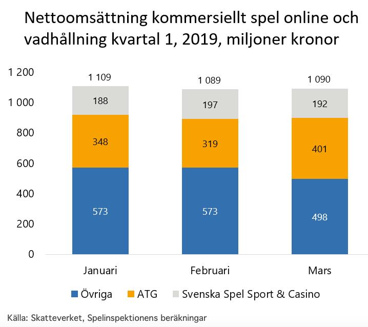 Aktörer på marknaden 2019 Preliminär nettomsättning 2019 Hela marknaden, MSEK Kvartal 1: 6 278 Kvartal 2: 6 406