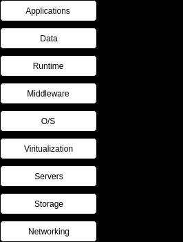 2 Theoretical Background The concepts explained in this section are: IoT, Cloud services, IoT cloud platforms, SDK, MQTT, Serverless functions, Smart buildings and HVAC systems. 2.