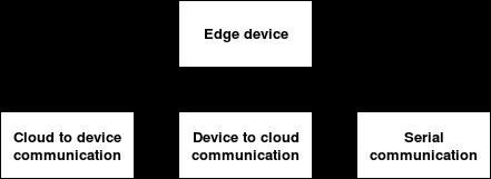 is how the end device can change the actuator states as well as being able to read the sensors. 5.4.