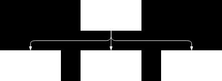 platform, explained further in 5.5.2. The edge device s sub-branches are communication with the end device and IoT cloud platform.