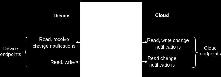 Communication between a device and the cloud can be achieved by keeping the desired and reported properties in the Device twin document updated.