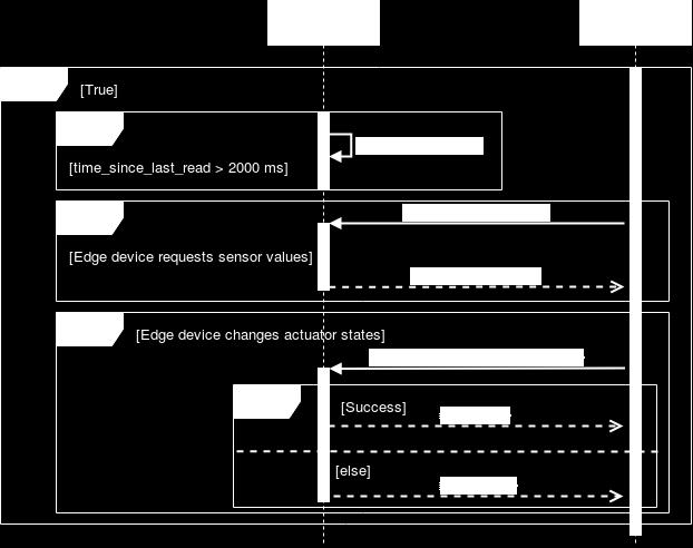 The sensor values are stored to allow for the edge device to read them.