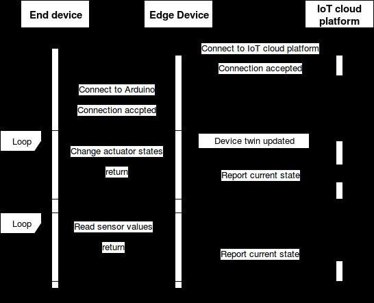 The end device listens for incoming commands from the edge device to change the actuator states.