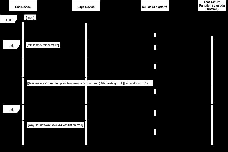 The edge device is acting as a gateway and is communicating with both the IoT cloud platform and the end device.