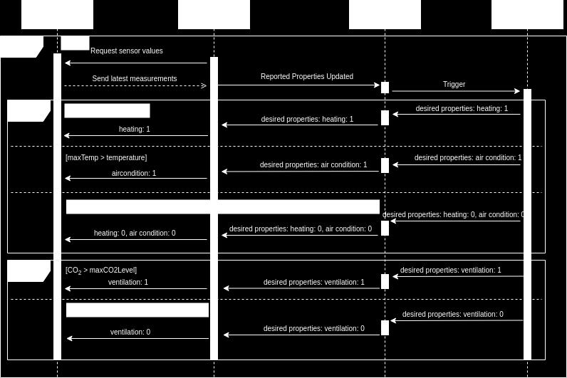 The end device responds and the reported properties are updated and sent to the IoT cloud platform. The edge device is also reading the sensor values with an interval of 30 seconds.