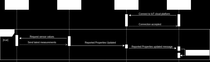 5.6.5 Web page Figure 15: Sequence diagram for monitoring on web page Figure 15 shows the sequence diagram for device monitoring on the web page.