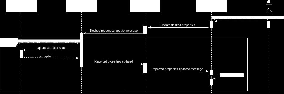Figure 16: Sequence diagram for remote controlling Figure 16 shows the sequence diagram of remote controlling via the web page.