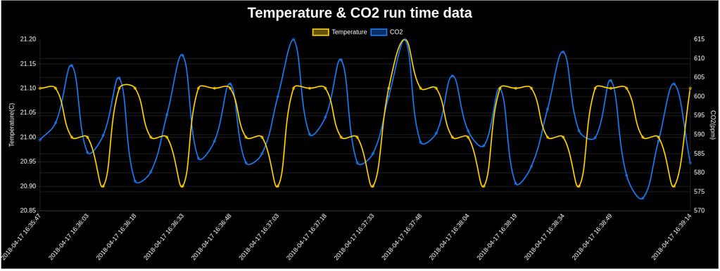 Figure 17: Web page displaying run-time sensor values The current state of the actuators are visualized as buttons displaying green if on, red if off.