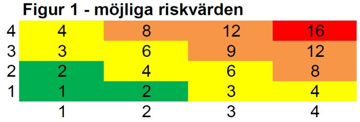 Riskanalys Nedan presenteras ledningsgruppens riskanalys som avser risker som kan äventyra att det som preciseras i verksamhetsplanen för 2019 inte kan genomföras på avsett sätt.