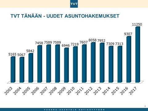 Enligt Finansierings- och utvecklingscentralen för boendet ARA:s statistik ii fanns det 452 bostadslösa i Åbo i slutet av 2017, vilket är det tredje största antalet efter Helsingfors (3 760 personer)