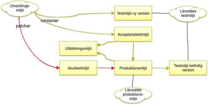 Sida 11 av 13 Distribuering Robusthet Loggning 5.