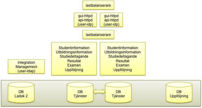 Sida 12 av 13 5.3.3 Produktionsmiljö Den miljö som den dagliga produktionen arbetar i. Personal och studenter. Innehåller uppföljningsmiljöer för lärosätena 2 st. för GUI/API: 8 GB minne 2 st.