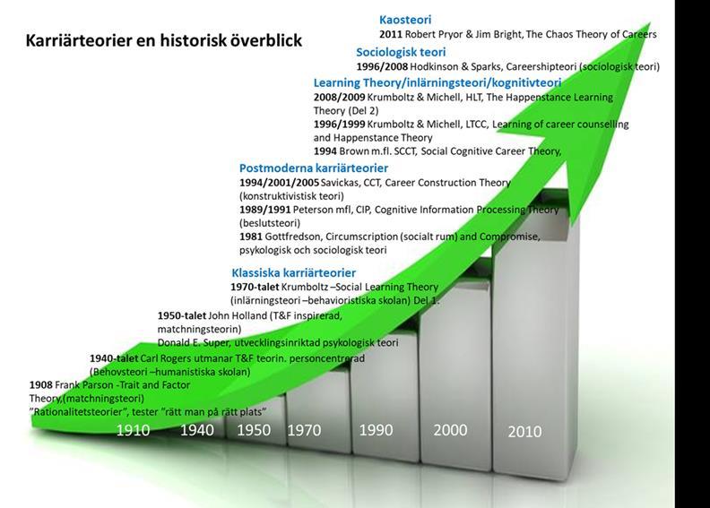 5. Åskådliggöra vägledningsteorier Figur: Karriärteorier en historisk överblick (Börje Lindqvist) Studie- och yrkesvägledning beskrivs ofta som en process och att människor utvecklas över tid.