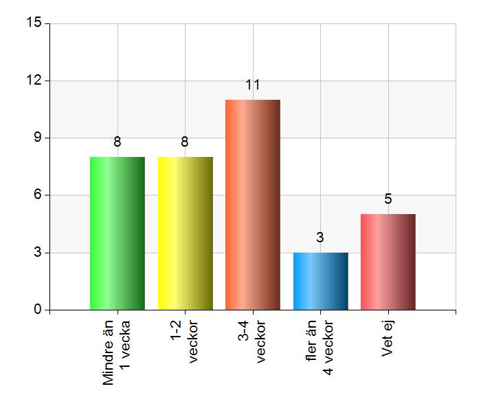 Väntetid Hur länge fick du/ni vänta på kontakt efter att du/ditt barn aktualiserats i SIMBA-team?