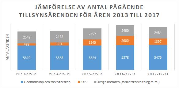 Sid 10 (47) har tillkommit. Detta säkerställer att det alltid finns en handläggare som direkt kan påbörja handläggning och rekrytering av god man när en ansökan kommer in.