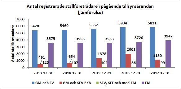 Sid 11 (47) Den 31 december hade överförmyndarnämnden 24 handläggare anställda, inklusive två enhetschefer, för tillsyn och utredning.