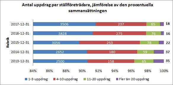 Sid 12 (47) Förklaring Kategorin GM och FV visar hur många gode män enligt 11 kap.