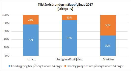 Sid 15 (47) Nämnden har ett mål om att fatta tillståndsbeslut som uttagstillstånd, tillstånd för fastighetsförsäljning och arvskifte inom 14 dagar.