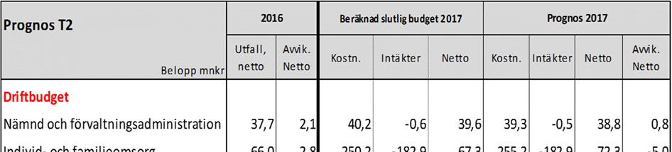 Sid 50 (59) Uppföljning av ekonomi Uppföljning av driftbudget Förvaltningens prognos för 2017 baseras på den av kommunfullmäktige fastställda budgeten för 2017 tillsammans med kommunstyrelsens