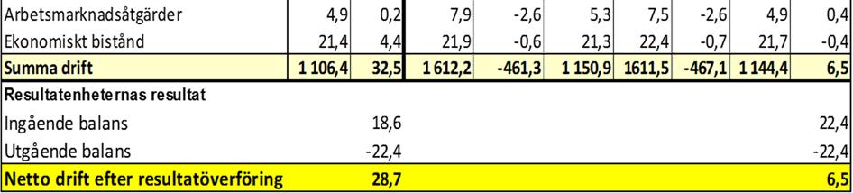 en för året bygger på en sammanvägning och analys av bokslut 2016, faktiskt bokförda kostnader och intäkter till och med augusti månad och förväntad utveckling fram till årets slut.