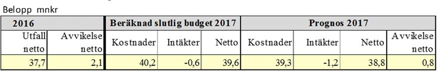 Sid 51 (59) Nämnd och förvaltningsadministration För verksamhetsområdet prognostiseras ett överskott till följd av vakanser.