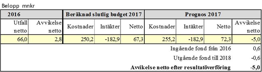 Från och med juli 2017 har schablonersättningarna från migrationsverket, vilket är den största inkomsten inom enheten för ensamkommande barn, sänkts med cirka 30 procent.