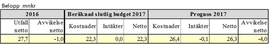 Enheten för ensamkommande barn visade på ett större överskott första halvåret vilket kommer täcka en del underskott avseende kvartal tre och fyra 2017.