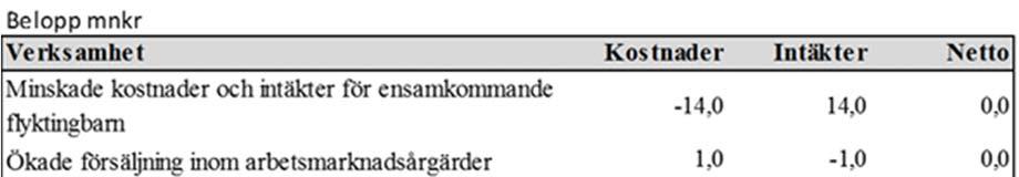 Sid 57 (59) Försäljningar av anläggningstillgångar Inga.