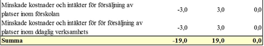 omslutningsförändringar (minskad omslutning).