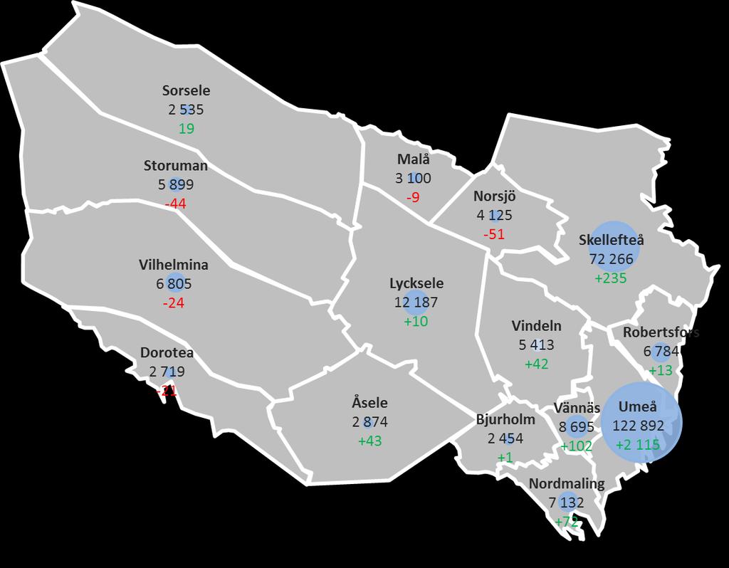 Folkmängden uppgick i slutet av 2016 till 265 881 varav 78 procent är bosatta inom kommunerna Umeå, Skellefteå och Lycksele. Tio av länets 15 kommuner har mindre än 9 000 invånare.